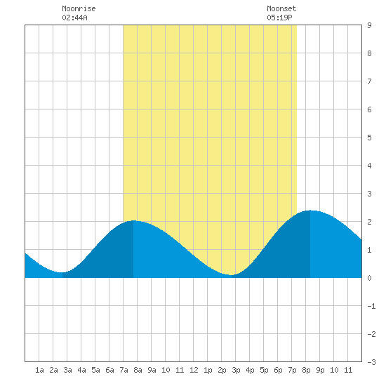 Bacon Bridge tide chart for Wednesday, September 17, 2025