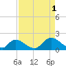 Bacon Bridge tide chart for Monday, September 1, 2025