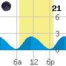 Bacon Bridge tide chart for Sunday, September 21, 2025