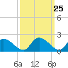 Bacon Bridge tide chart for Thursday, September 25, 2025
