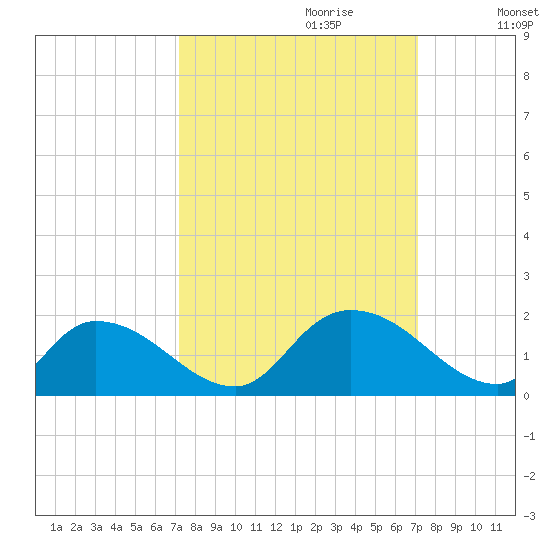 Bacon Bridge tide chart for Sunday, September 28, 2025