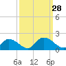 Bacon Bridge tide chart for Sunday, September 28, 2025
