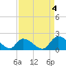 Bacon Bridge tide chart for Thursday, September 4, 2025