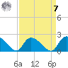 Bacon Bridge tide chart for Sunday, September 7, 2025
