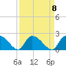 Bacon Bridge tide chart for Monday, September 8, 2025