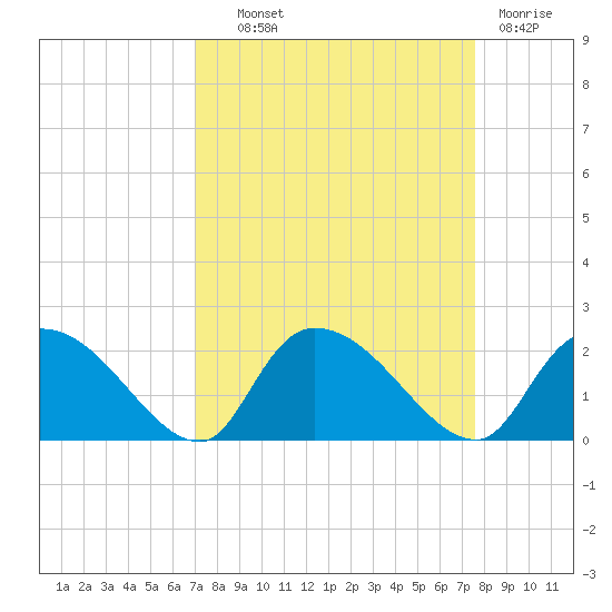 Bacon Bridge tide chart for Tuesday, September 9, 2025
