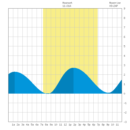 Bacon Bridge tide chart for Friday, October 10, 2025