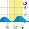 Bacon Bridge tide chart for Sunday, October 12, 2025