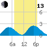 Bacon Bridge tide chart for Monday, October 13, 2025