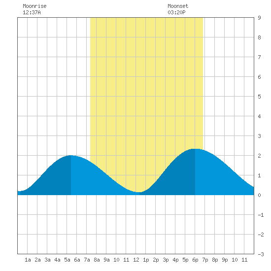 Bacon Bridge tide chart for Tuesday, October 14, 2025