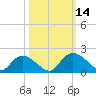 Bacon Bridge tide chart for Tuesday, October 14, 2025
