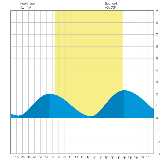 Bacon Bridge tide chart for Wednesday, October 15, 2025