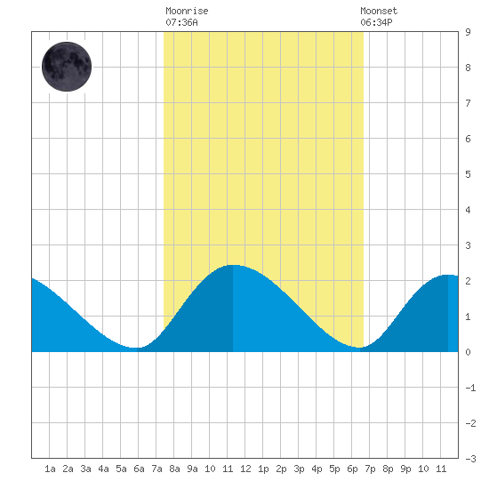 Bacon Bridge tide chart for Tuesday, October 21, 2025