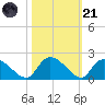 Bacon Bridge tide chart for Tuesday, October 21, 2025