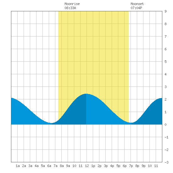 Bacon Bridge tide chart for Wednesday, October 22, 2025