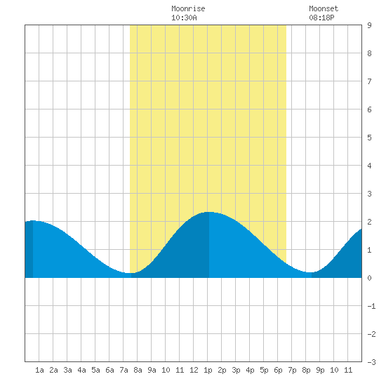 Bacon Bridge tide chart for Friday, October 24, 2025