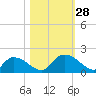 Bacon Bridge tide chart for Tuesday, October 28, 2025