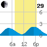 Bacon Bridge tide chart for Wednesday, October 29, 2025