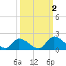 Bacon Bridge tide chart for Thursday, October 2, 2025