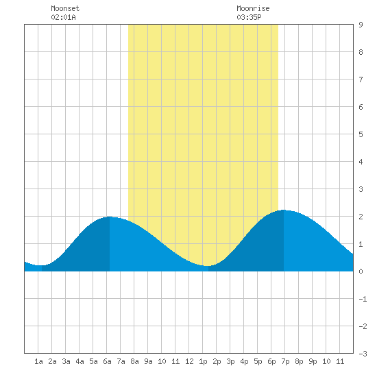 Bacon Bridge tide chart for Friday, October 31, 2025