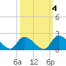Bacon Bridge tide chart for Saturday, October 4, 2025