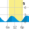 Bacon Bridge tide chart for Sunday, October 5, 2025