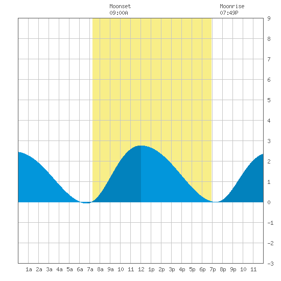 Bacon Bridge tide chart for Wednesday, October 8, 2025