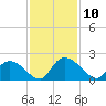 Bacon Bridge tide chart for Monday, November 10, 2025