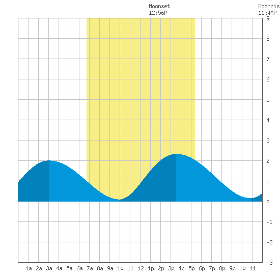 Bacon Bridge tide chart for Tuesday, November 11, 2025
