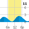 Bacon Bridge tide chart for Tuesday, November 11, 2025