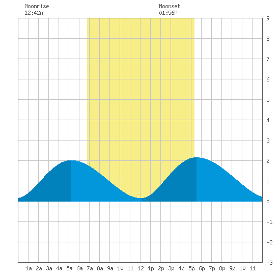 Bacon Bridge tide chart for Thursday, November 13, 2025
