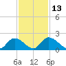 Bacon Bridge tide chart for Thursday, November 13, 2025
