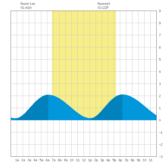 Bacon Bridge tide chart for Friday, November 14, 2025