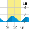 Bacon Bridge tide chart for Wednesday, November 19, 2025