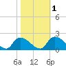 Bacon Bridge tide chart for Saturday, November 1, 2025