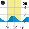 Bacon Bridge tide chart for Thursday, November 20, 2025