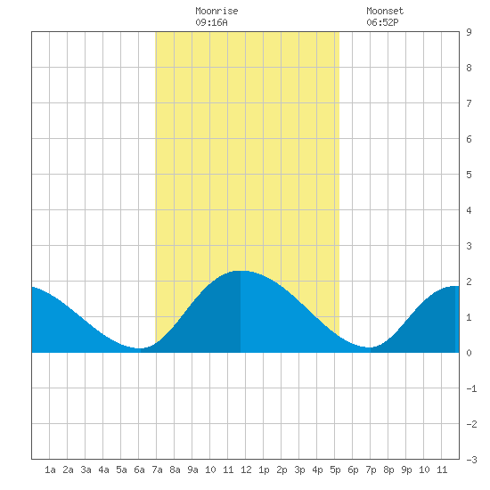 Bacon Bridge tide chart for Saturday, November 22, 2025