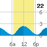 Bacon Bridge tide chart for Saturday, November 22, 2025