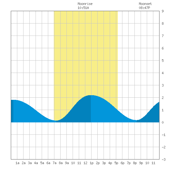 Bacon Bridge tide chart for Monday, November 24, 2025