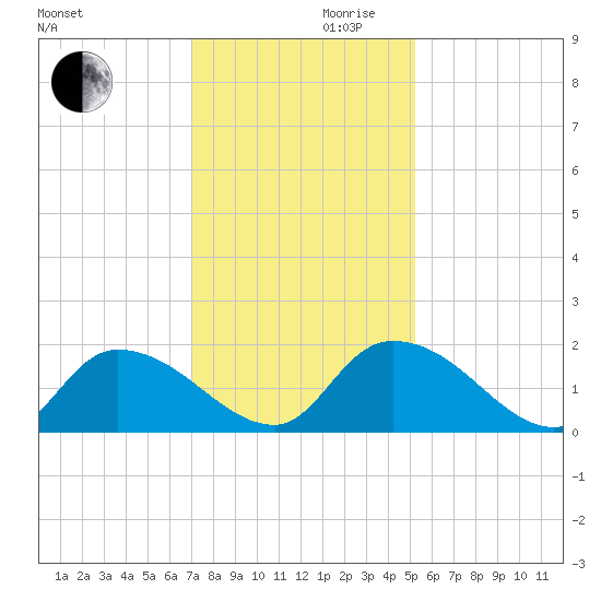 Bacon Bridge tide chart for Friday, November 28, 2025