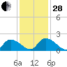 Bacon Bridge tide chart for Friday, November 28, 2025