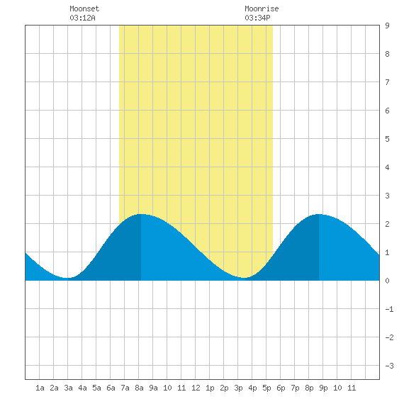 Bacon Bridge tide chart for Sunday, November 2, 2025