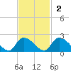 Bacon Bridge tide chart for Sunday, November 2, 2025