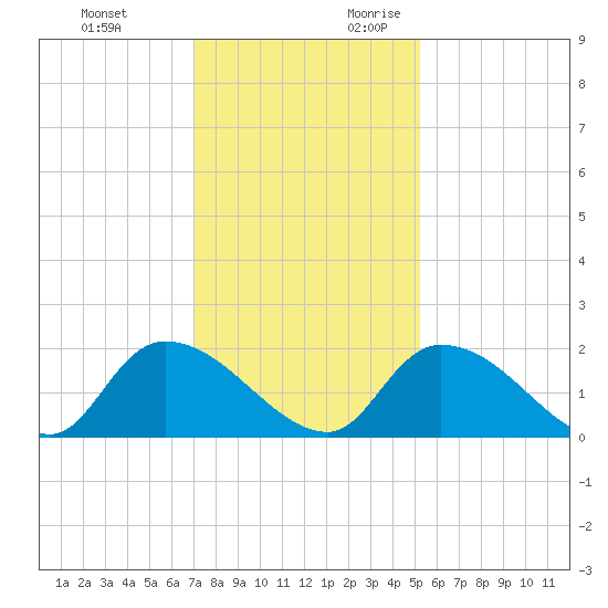 Bacon Bridge tide chart for Sunday, November 30, 2025