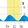 Bacon Bridge tide chart for Monday, November 3, 2025