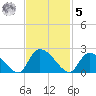 Bacon Bridge tide chart for Wednesday, November 5, 2025
