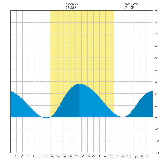 Bacon Bridge tide chart for Friday, November 7, 2025