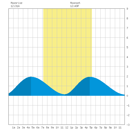 Bacon Bridge tide chart for Friday, December 12, 2025
