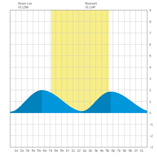 Bacon Bridge tide chart for Saturday, December 13, 2025