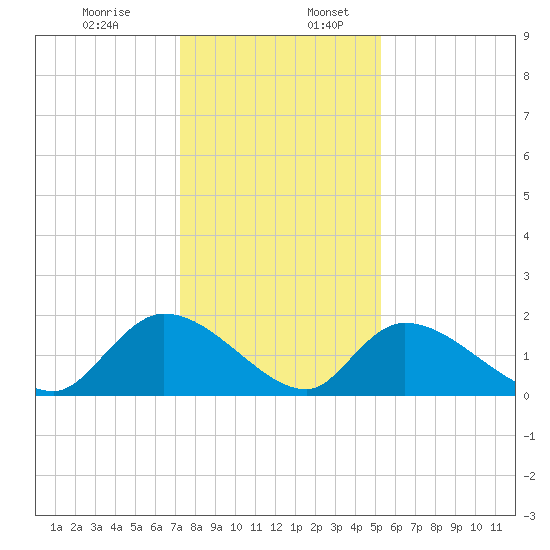 Bacon Bridge tide chart for Sunday, December 14, 2025